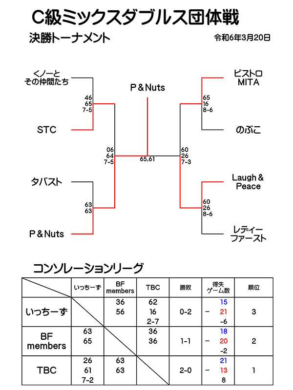 3/20 T.I.F C級ミックスダブルス団体戦結果 - トップラン公式サイト